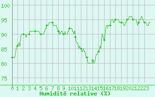 Courbe de l'humidit relative pour Le Havre - Octeville (76)