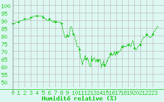 Courbe de l'humidit relative pour Lorient (56)