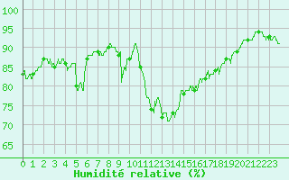 Courbe de l'humidit relative pour Ile d'Yeu - Saint-Sauveur (85)