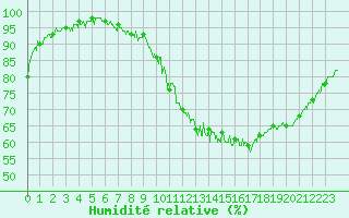 Courbe de l'humidit relative pour Bagnres-de-Luchon (31)