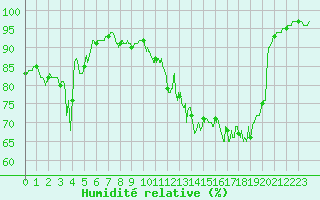 Courbe de l'humidit relative pour Saint-Quentin (02)