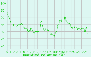 Courbe de l'humidit relative pour Saint-Brieuc (22)