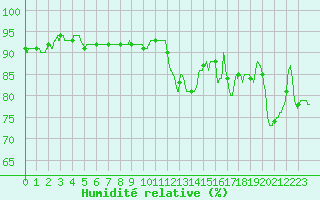 Courbe de l'humidit relative pour Chartres (28)