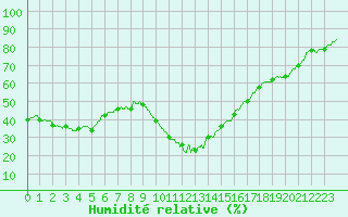 Courbe de l'humidit relative pour Perpignan (66)