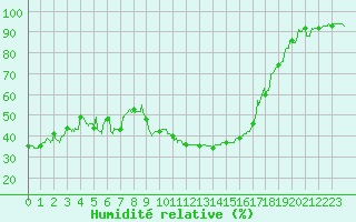 Courbe de l'humidit relative pour Brive-Souillac (19)