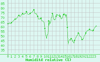 Courbe de l'humidit relative pour Bziers Cap d'Agde (34)