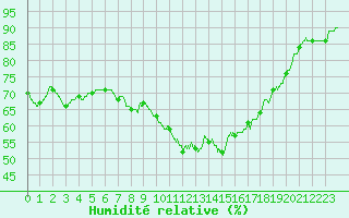 Courbe de l'humidit relative pour Ile d'Yeu - Saint-Sauveur (85)
