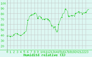 Courbe de l'humidit relative pour Lyon - Saint-Exupry (69)