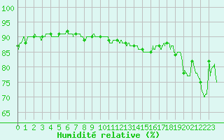 Courbe de l'humidit relative pour Pointe de Chassiron (17)