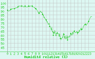 Courbe de l'humidit relative pour Angers-Marc (49)