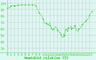 Courbe de l'humidit relative pour Calais / Marck (62)