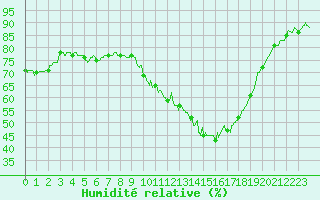 Courbe de l'humidit relative pour Nmes - Garons (30)