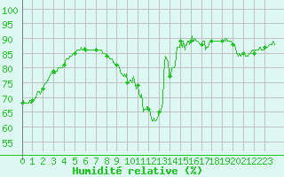 Courbe de l'humidit relative pour Dole-Tavaux (39)