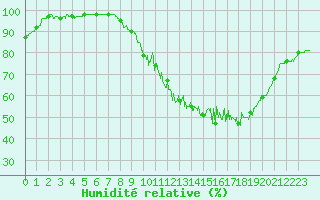 Courbe de l'humidit relative pour Damblainville (14)