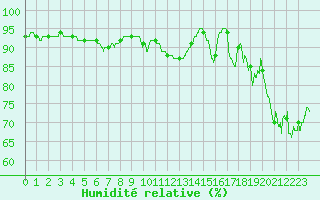 Courbe de l'humidit relative pour Ouessant (29)