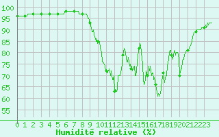 Courbe de l'humidit relative pour Civray (86)