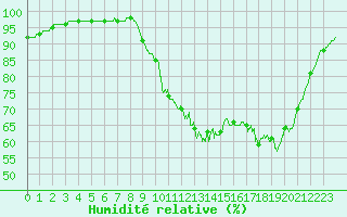 Courbe de l'humidit relative pour Vannes-Sn (56)