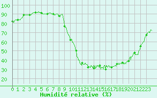 Courbe de l'humidit relative pour Bergerac (24)