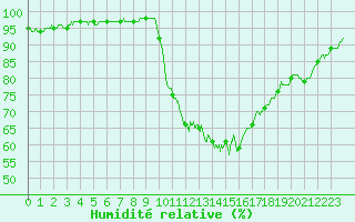 Courbe de l'humidit relative pour Montauban (82)