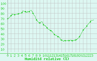 Courbe de l'humidit relative pour Carpentras (84)