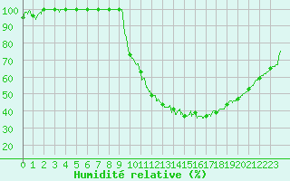 Courbe de l'humidit relative pour Romorantin (41)