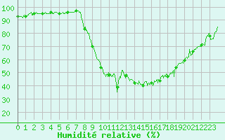 Courbe de l'humidit relative pour Salon-de-Provence (13)
