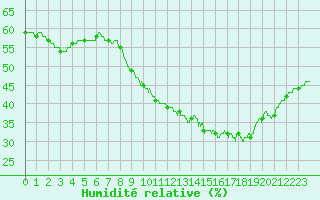 Courbe de l'humidit relative pour Perpignan (66)