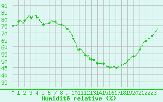 Courbe de l'humidit relative pour Toulouse-Francazal (31)