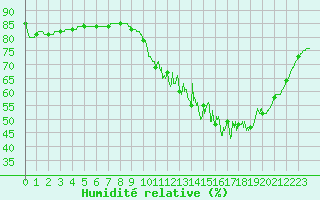 Courbe de l'humidit relative pour Pontoise - Cormeilles (95)