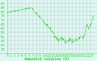 Courbe de l'humidit relative pour Muret (31)