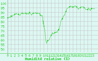 Courbe de l'humidit relative pour Carcassonne (11)