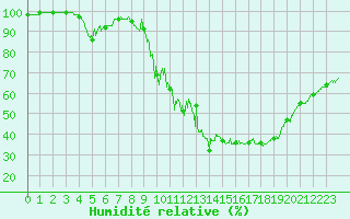 Courbe de l'humidit relative pour Embrun (05)