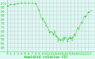 Courbe de l'humidit relative pour Albert-Bray (80)