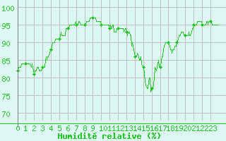 Courbe de l'humidit relative pour Magnanville (78)