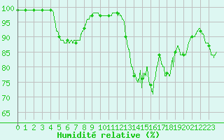 Courbe de l'humidit relative pour La Roche-sur-Yon (85)