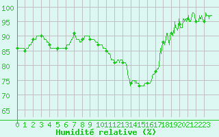 Courbe de l'humidit relative pour Chartres (28)