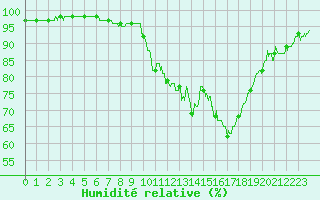 Courbe de l'humidit relative pour Angoulme - Brie Champniers (16)