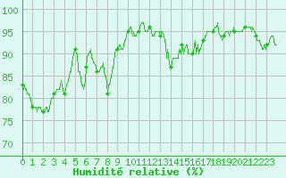 Courbe de l'humidit relative pour Luxeuil (70)