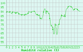 Courbe de l'humidit relative pour Rouen (76)