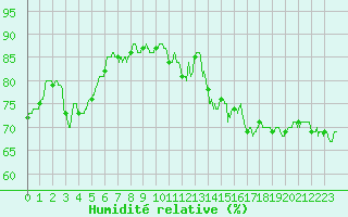 Courbe de l'humidit relative pour Montauban (82)