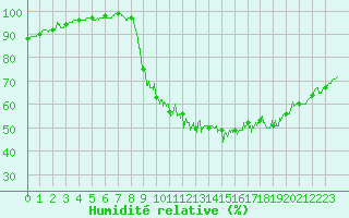 Courbe de l'humidit relative pour Nevers (58)