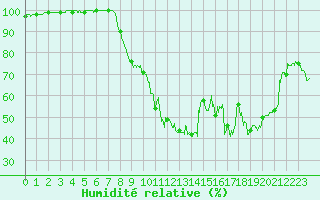 Courbe de l'humidit relative pour Deauville (14)