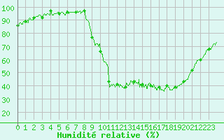 Courbe de l'humidit relative pour Saint-Auban (04)