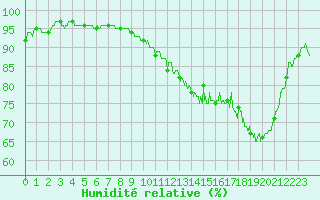 Courbe de l'humidit relative pour Nangis (77)
