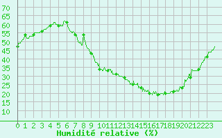 Courbe de l'humidit relative pour Belfort-Dorans (90)