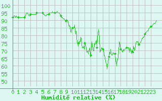 Courbe de l'humidit relative pour Sibiril (29)