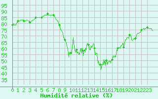 Courbe de l'humidit relative pour Cannes (06)