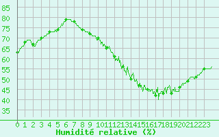 Courbe de l'humidit relative pour Mont-Saint-Vincent (71)
