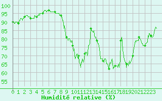 Courbe de l'humidit relative pour Cambrai / Epinoy (62)