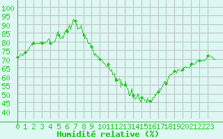 Courbe de l'humidit relative pour Avignon (84)
